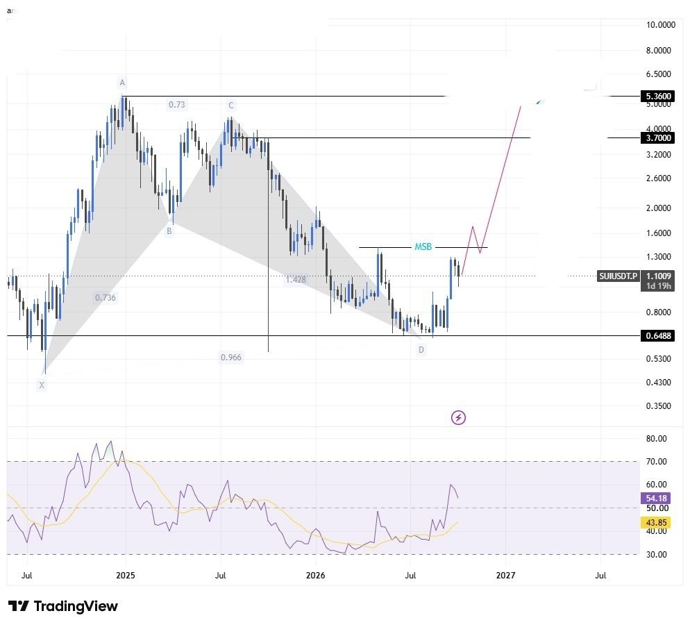 SUIUSDT LONG signal screenshot by Crypto King Keyur