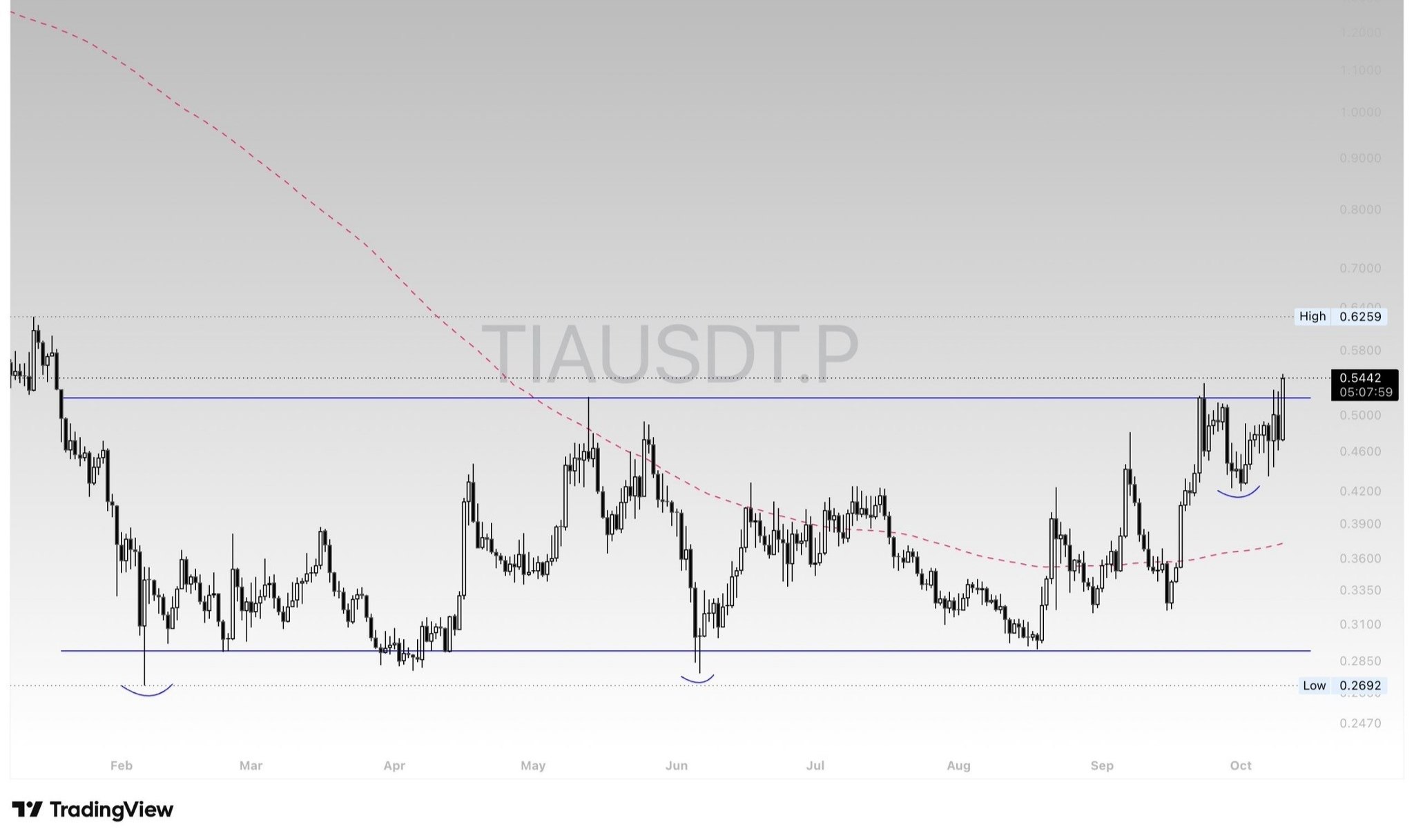 TIAUSDT LONG signal screenshot by Crypto King Keyur