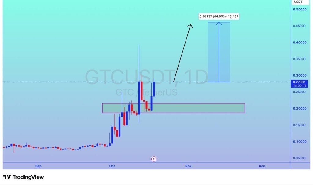 GTCUSDT LONG signal screenshot by Crypto King Keyur