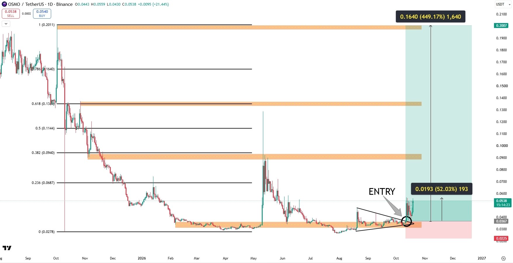 OSMOUSDT LONG signal screenshot by Crypto King Keyur