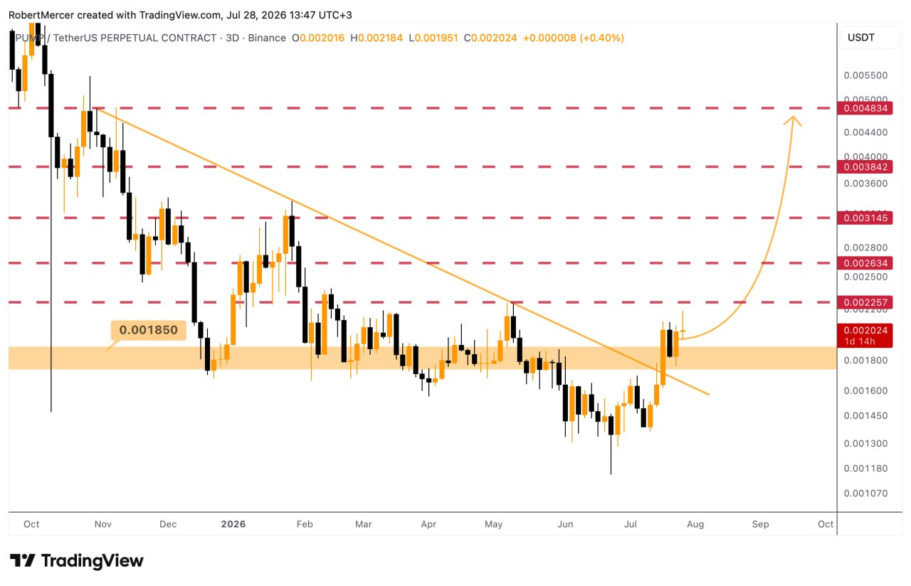 اسکرین‌شات سیگنال PUMPUSDT LONG از Klondike (Crypto Rush) ⚠️