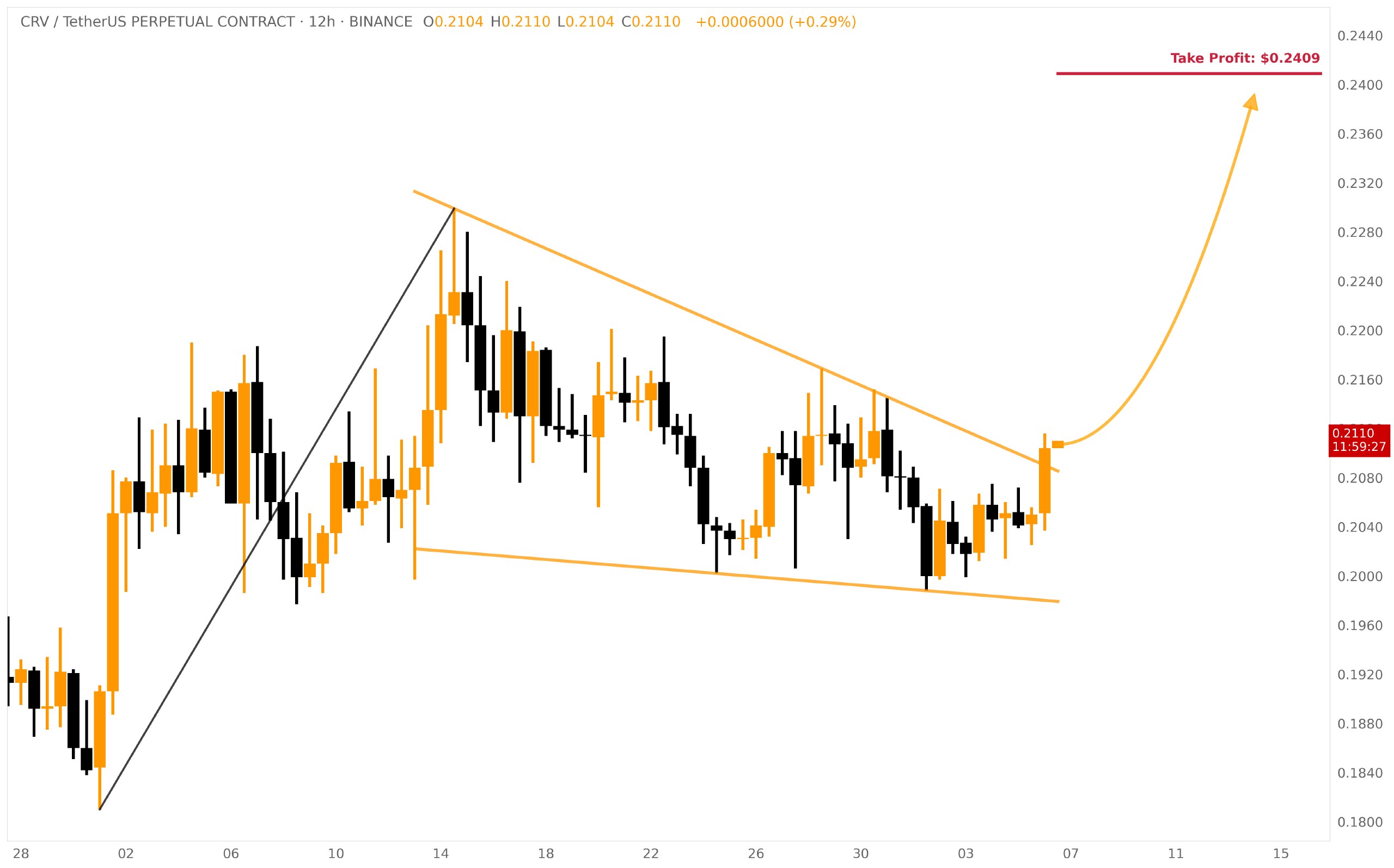 CRVUSDT LONG signal screenshot by Klondike (Crypto Rush) ⚠️