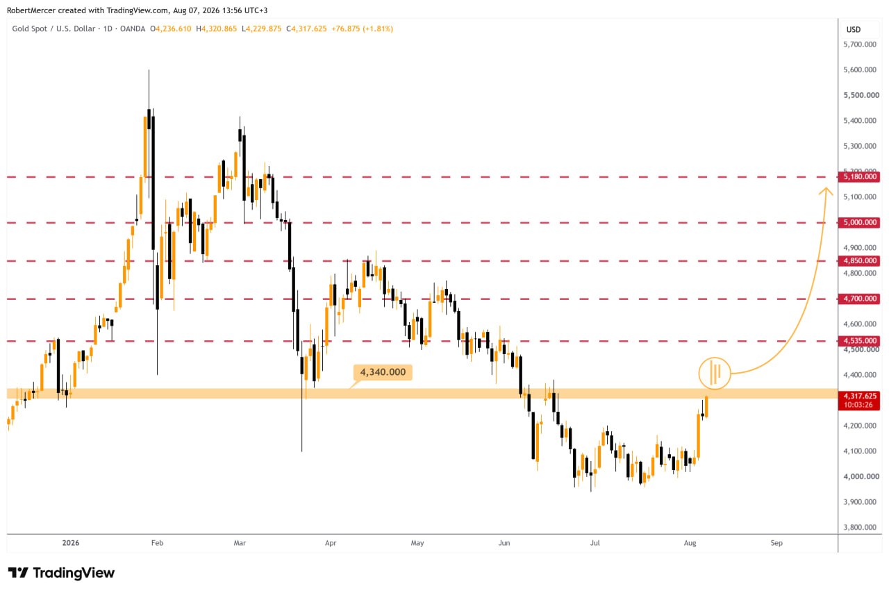 XAUSDT LONG signal screenshot by Klondike (Crypto Rush) ⚠️