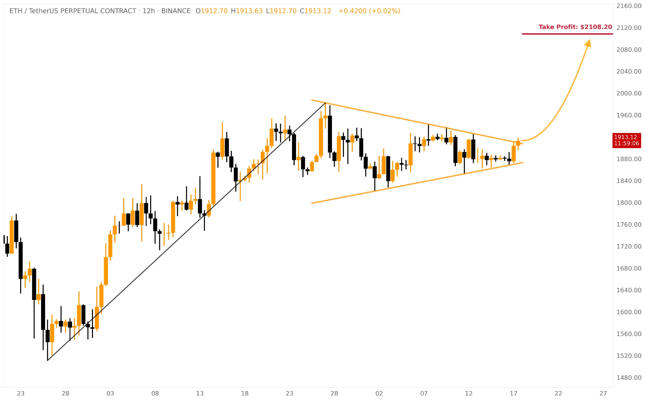 ETHUSDT LONG signal screenshot by Klondike (Crypto Rush) ⚠️