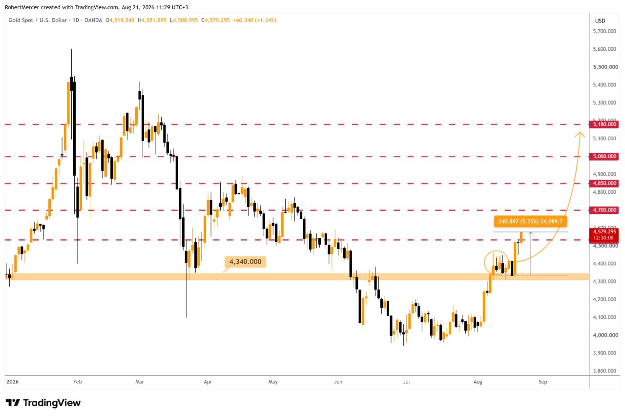 XAUSD — chart from the original post by Klondike (Crypto Rush) ⚠️