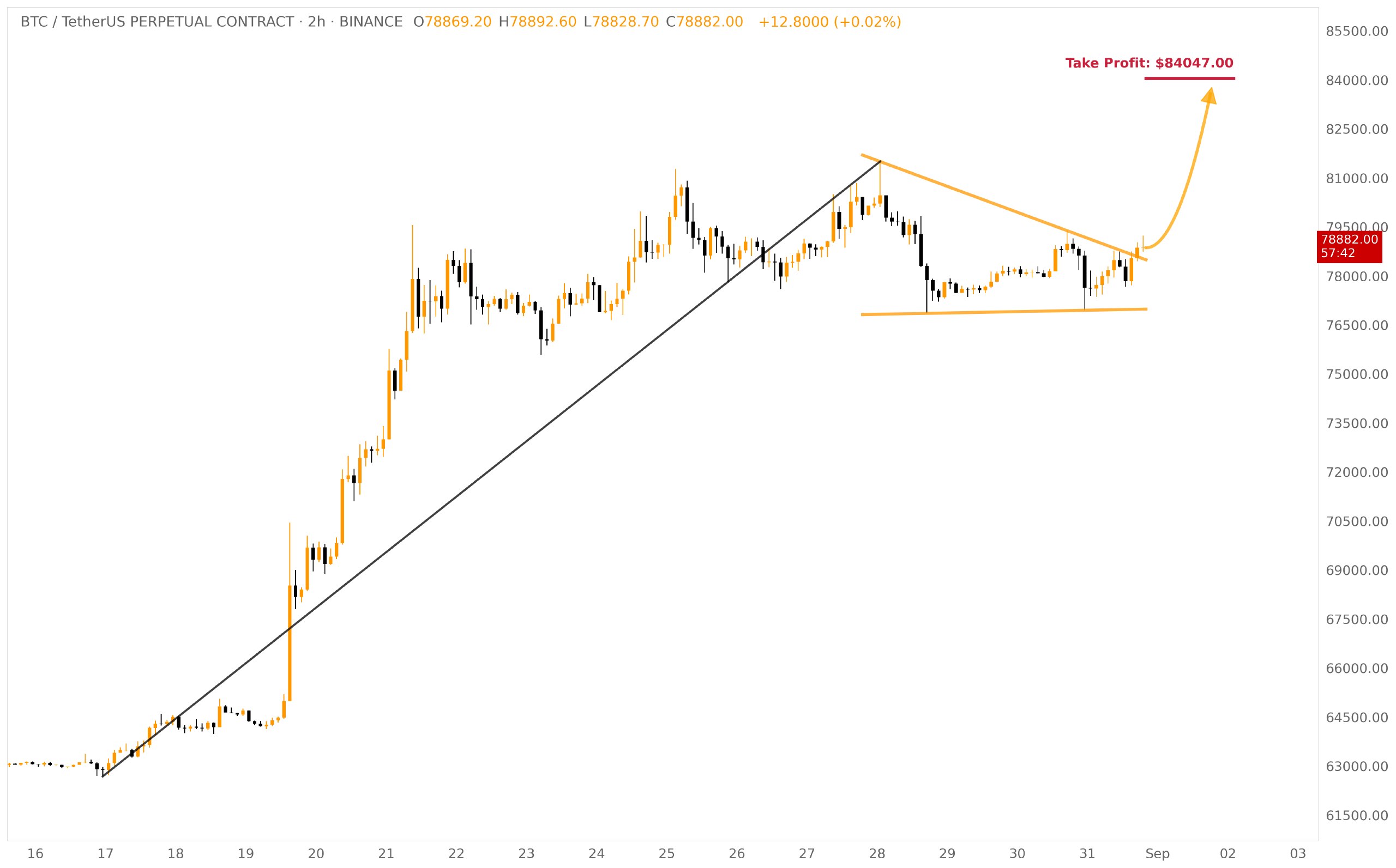 BTCUSDT LONG signal screenshot by Klondike (Crypto Rush) ⚠️