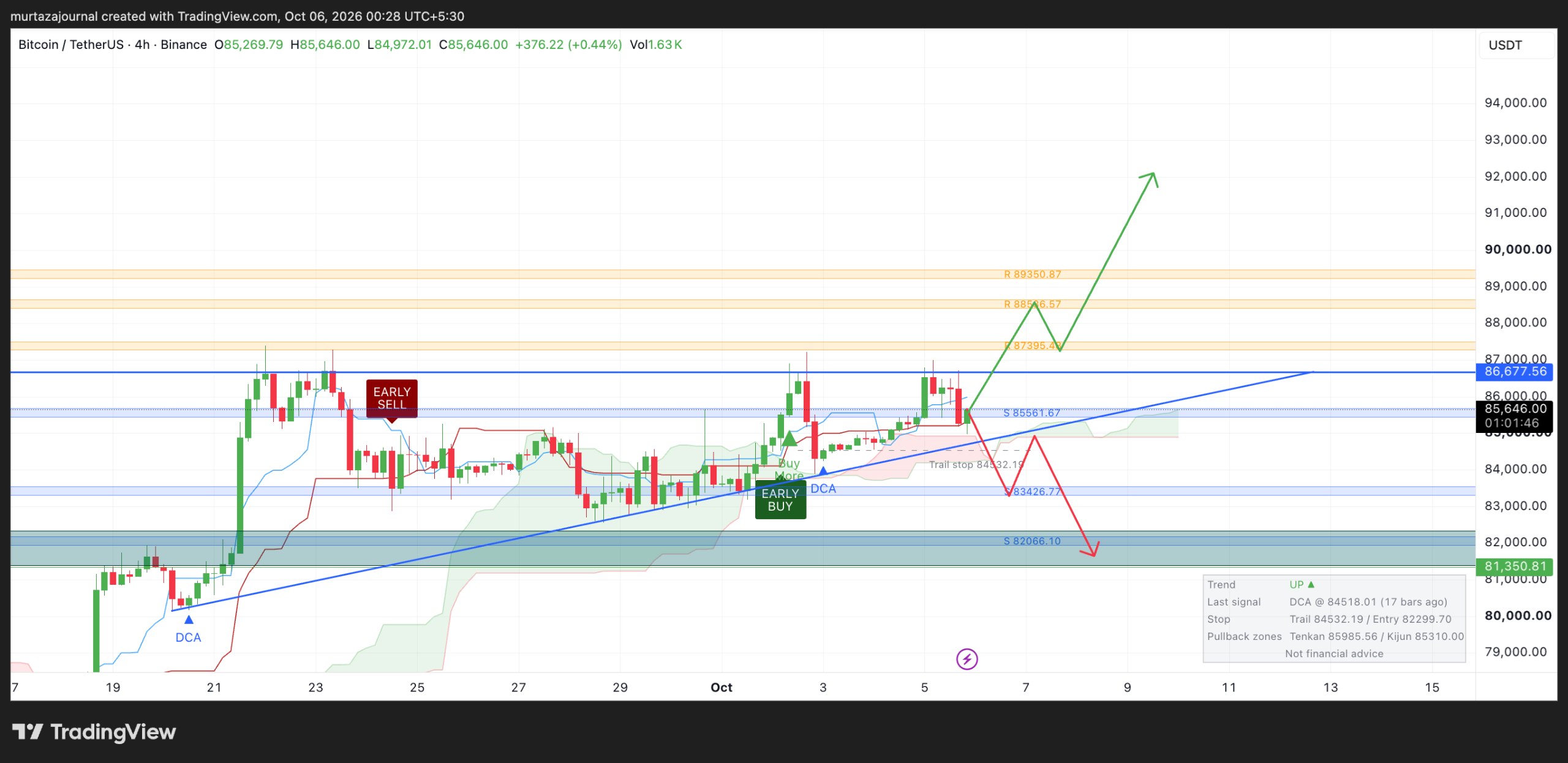 BTCUSDT — chart from the original post by Klondike (Crypto Rush) ⚠️