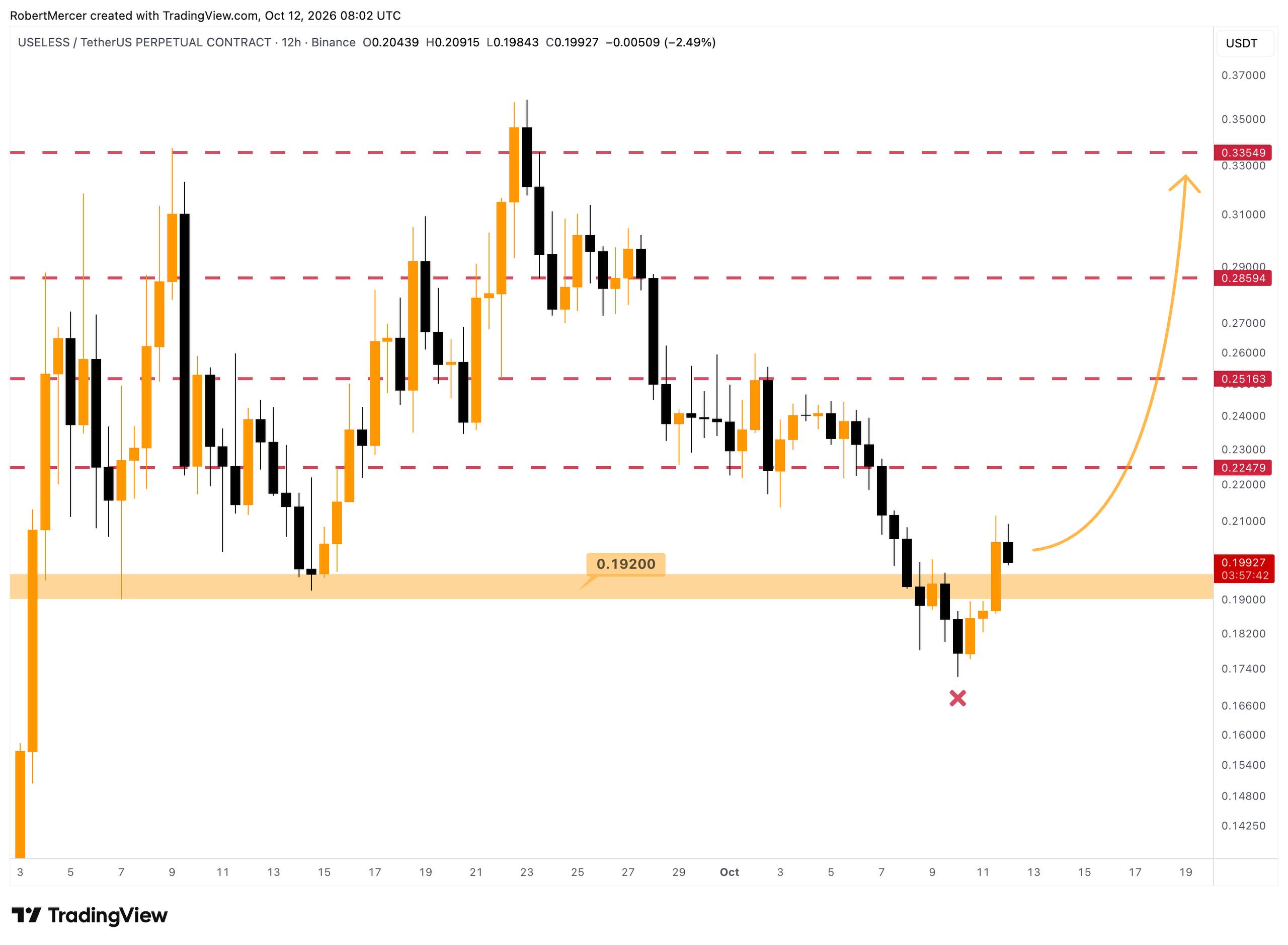 USELESSUSDT LONG signal screenshot by Klondike (Crypto Rush) ⚠️