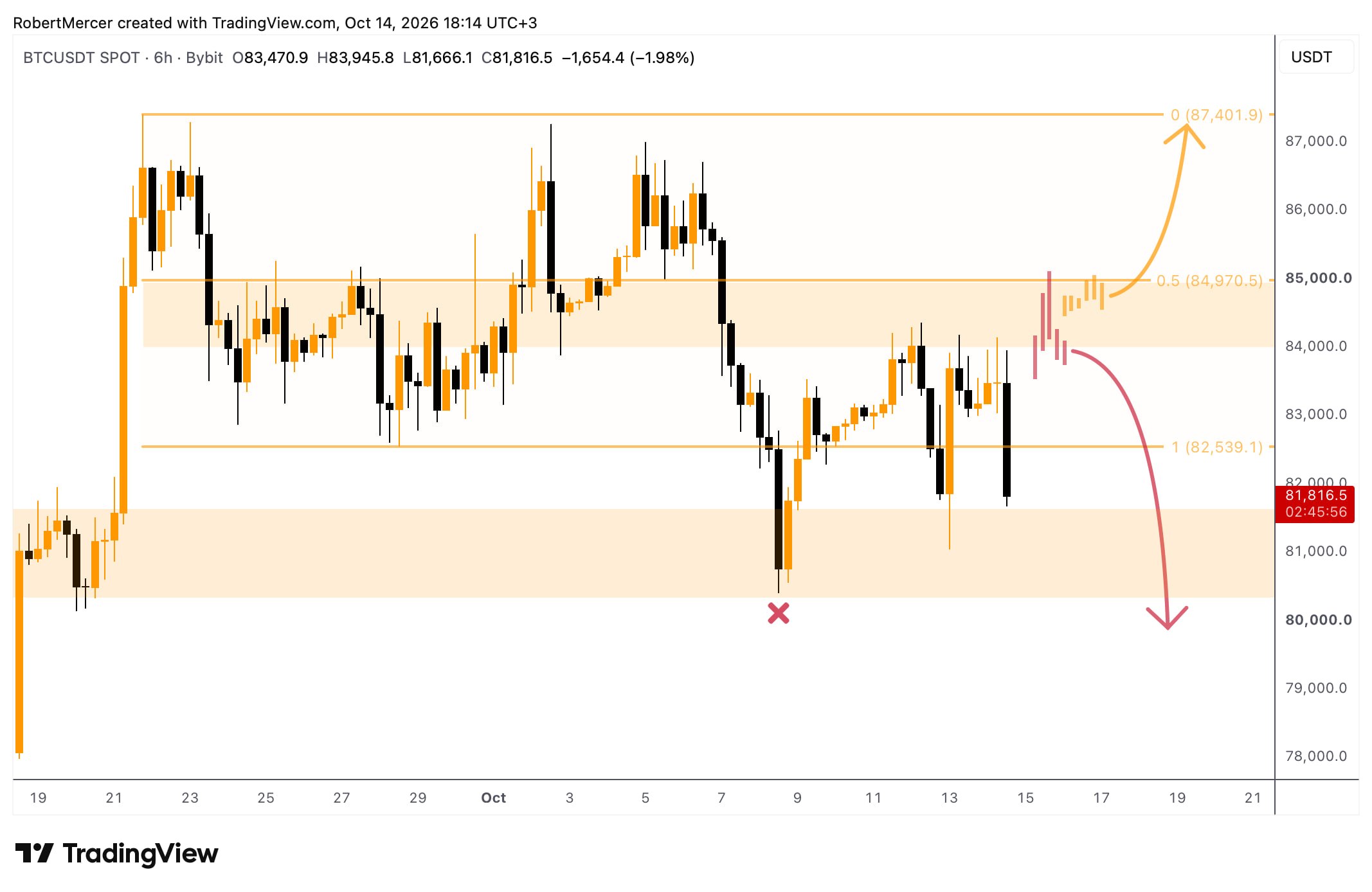 BTCUSDT — chart from the original post by Klondike (Crypto Rush) ⚠️
