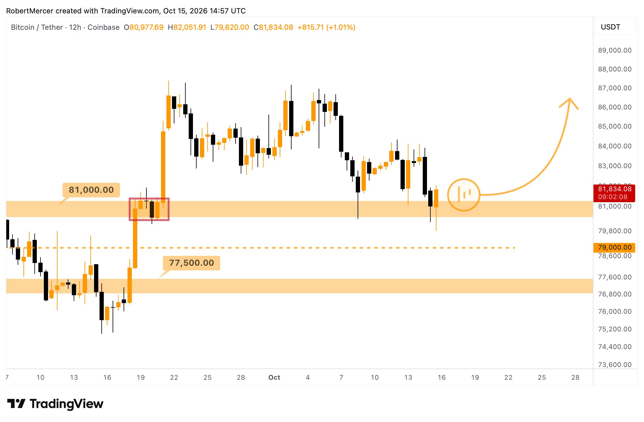 BTCUSDT LONG signal screenshot by Klondike (Crypto Rush) ⚠️