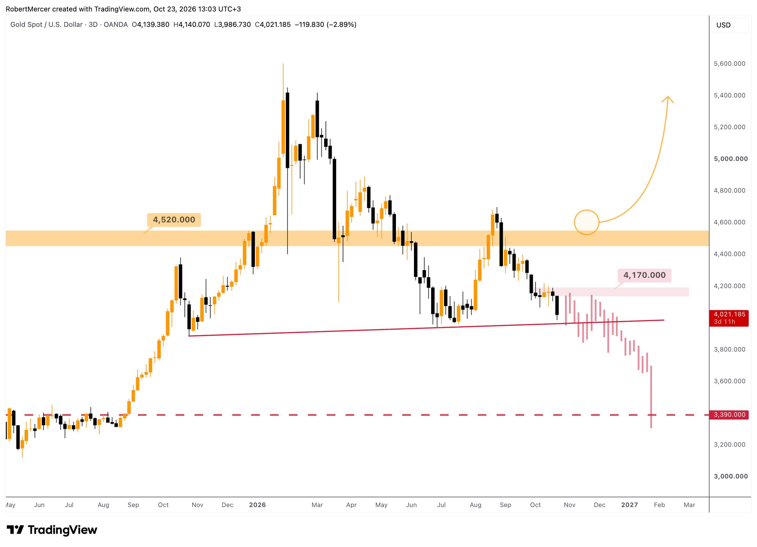 اسکرین‌شات سیگنال XAUUSDT SHORT از Klondike (Crypto Rush) ⚠️