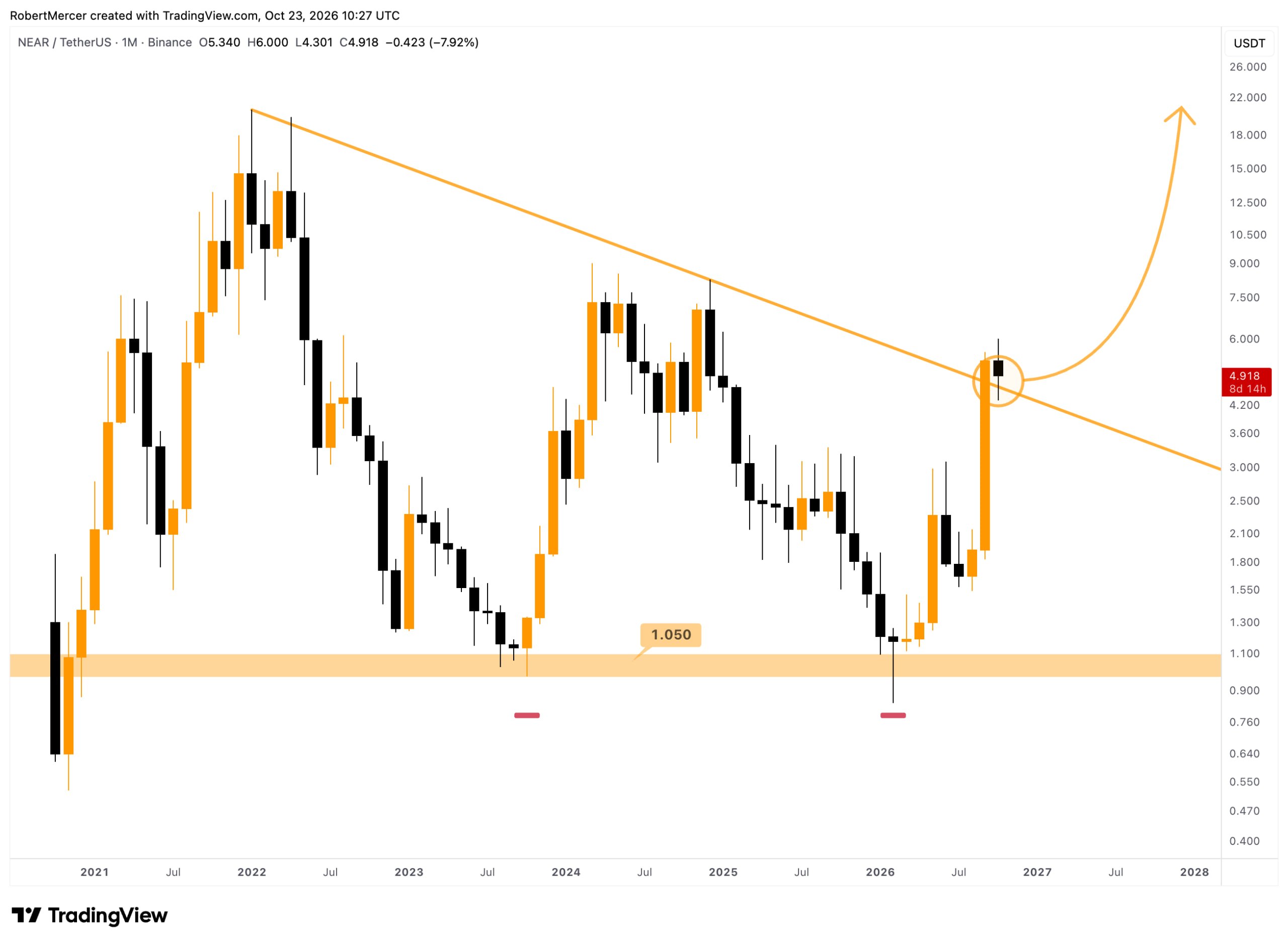 NEARUSDT LONG signal screenshot by Klondike (Crypto Rush) ⚠️