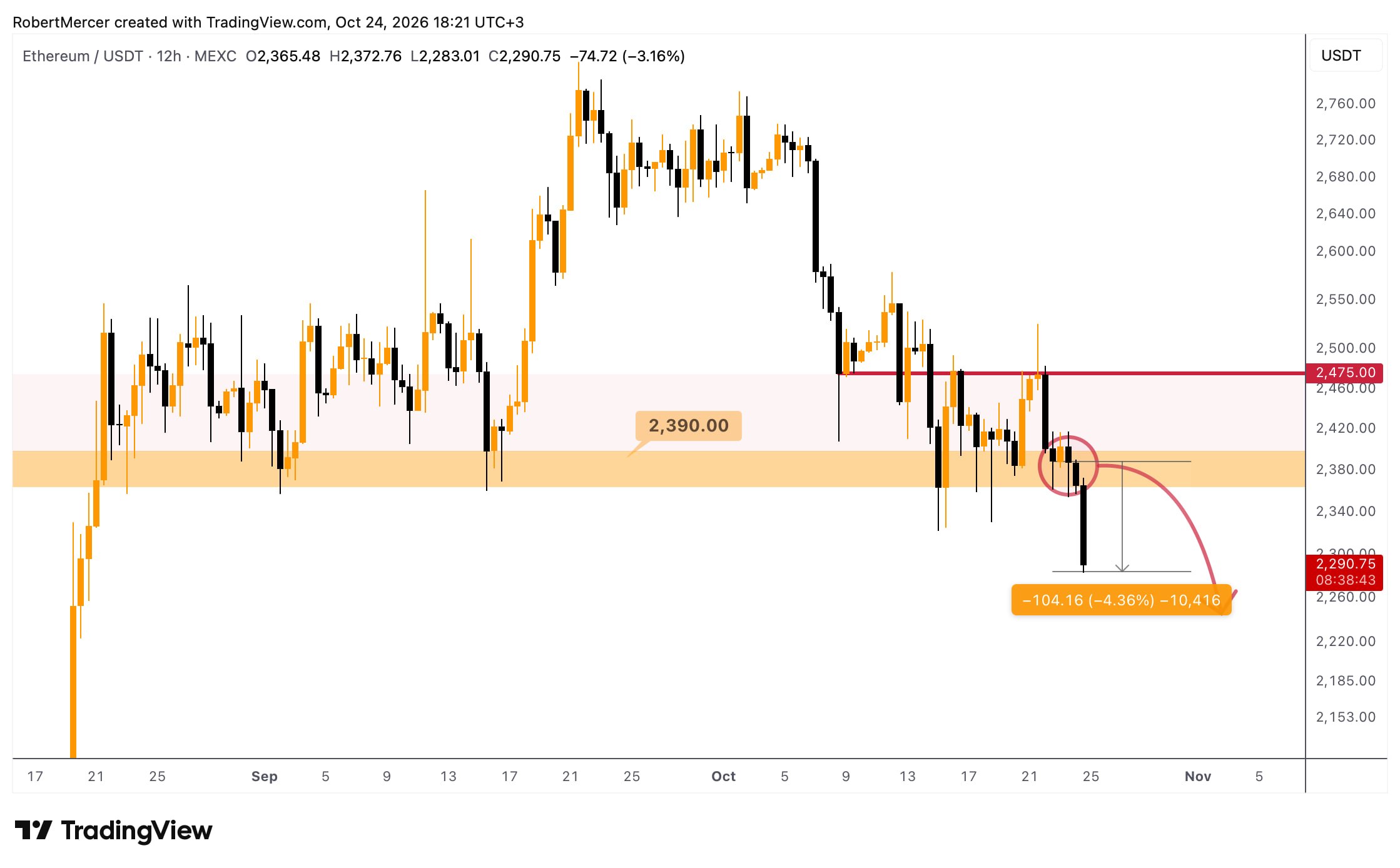 اسکرین‌شات سیگنال ETHUSDT SHORT از Klondike (Crypto Rush) ⚠️