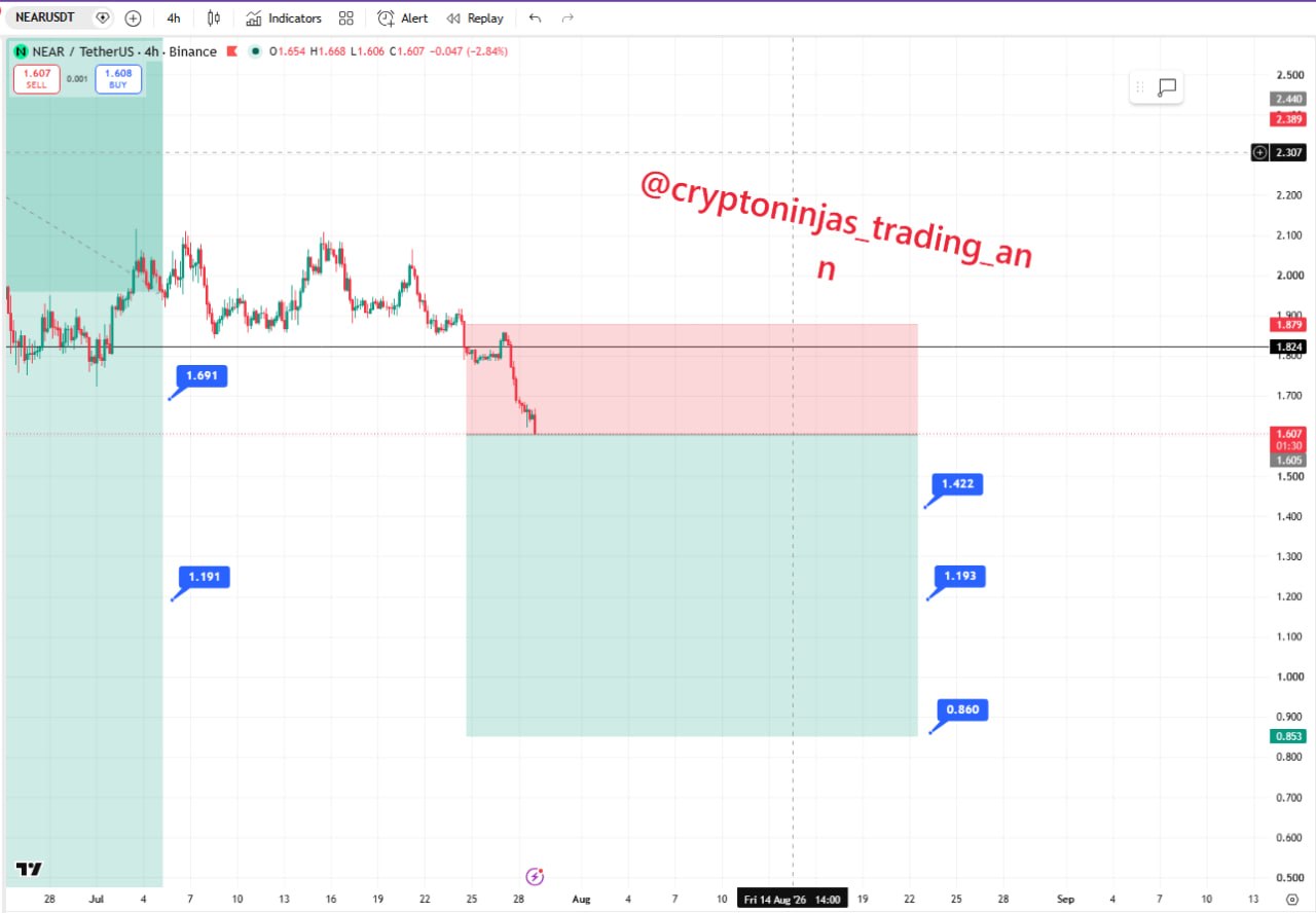 اسکرین‌شات سیگنال NEARUSDT SHORT از Crypto Ninjas Trading 🥷🏿