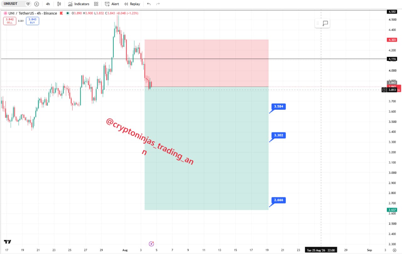 اسکرین‌شات سیگنال UNIUSDT SHORT از Crypto Ninjas Trading 🥷🏿