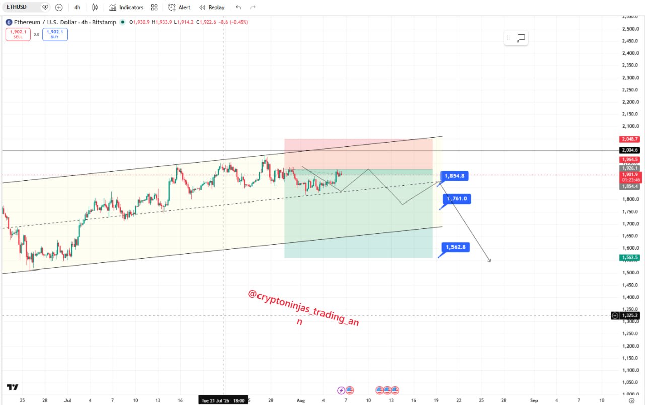 ETHUSDT — chart from the original post by Crypto Ninjas Trading 🥷🏿