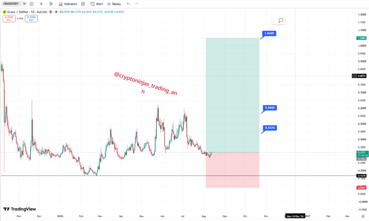 اسکرین‌شات سیگنال GRASSUSDT LONG از Crypto Ninjas Trading 🥷🏿