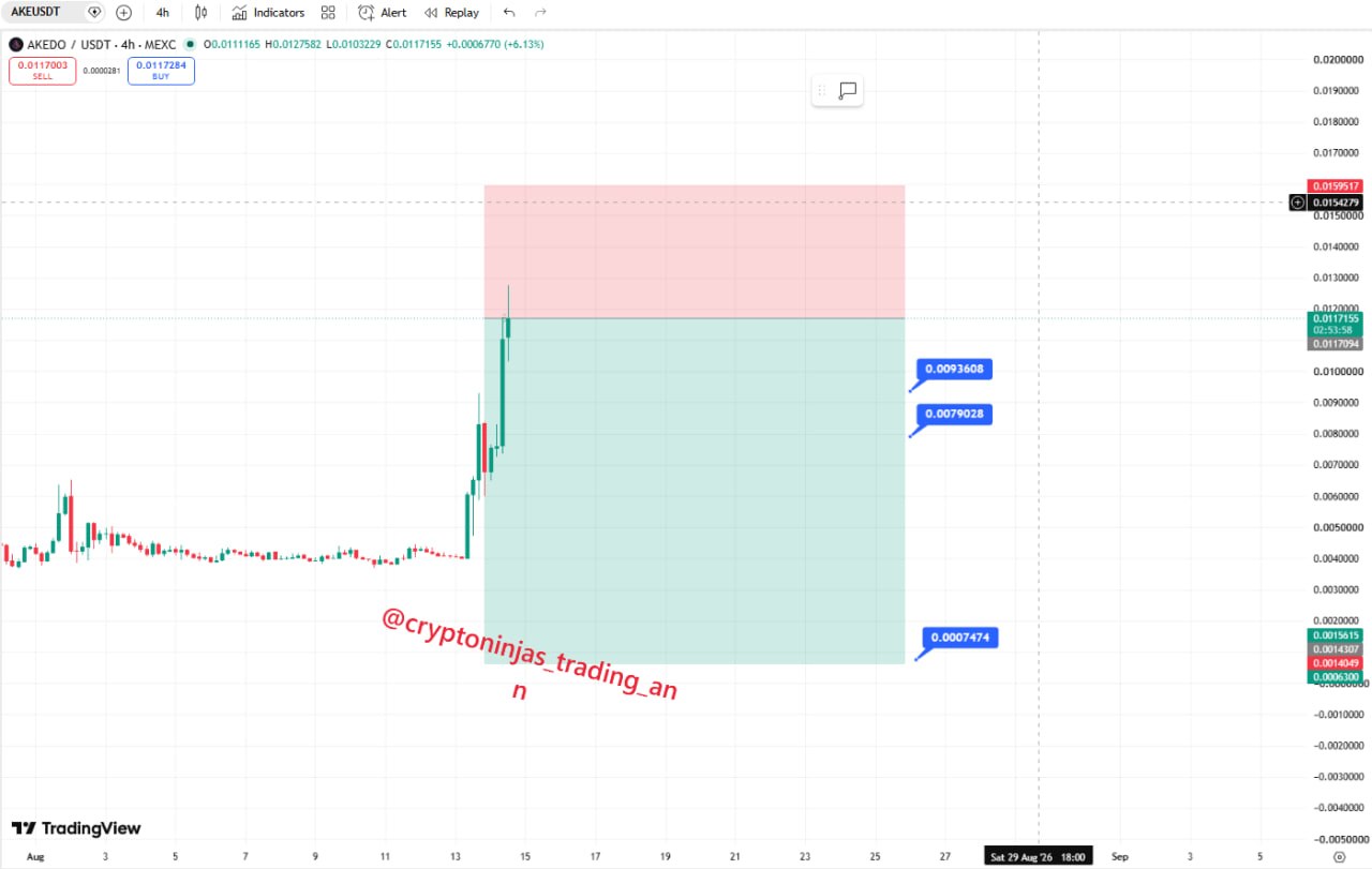 اسکرین‌شات سیگنال AKEUSDT SHORT از Crypto Ninjas Trading 🥷🏿
