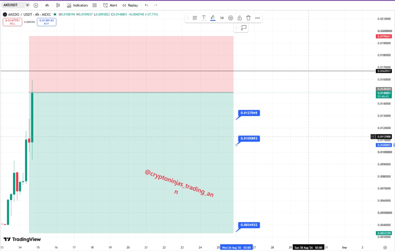 AKEUSDT SHORT signal screenshot by Crypto Ninjas Trading 🥷🏿