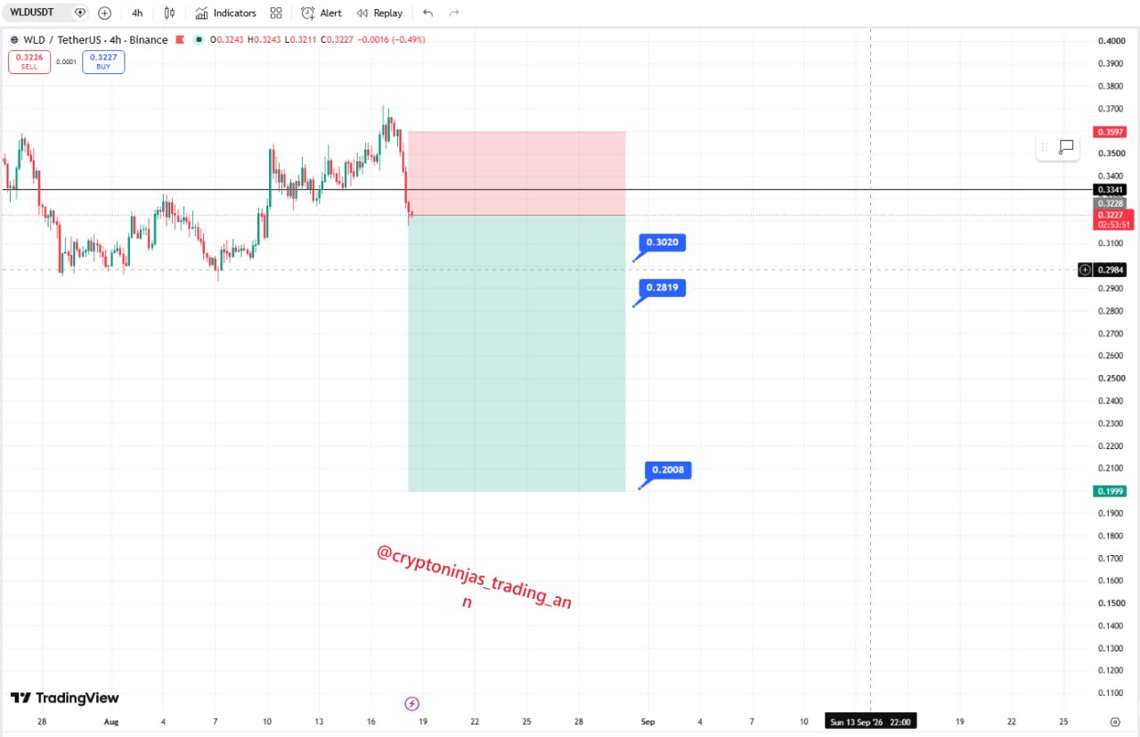 WLDUSDT SHORT signal screenshot by Crypto Ninjas Trading 🥷🏿