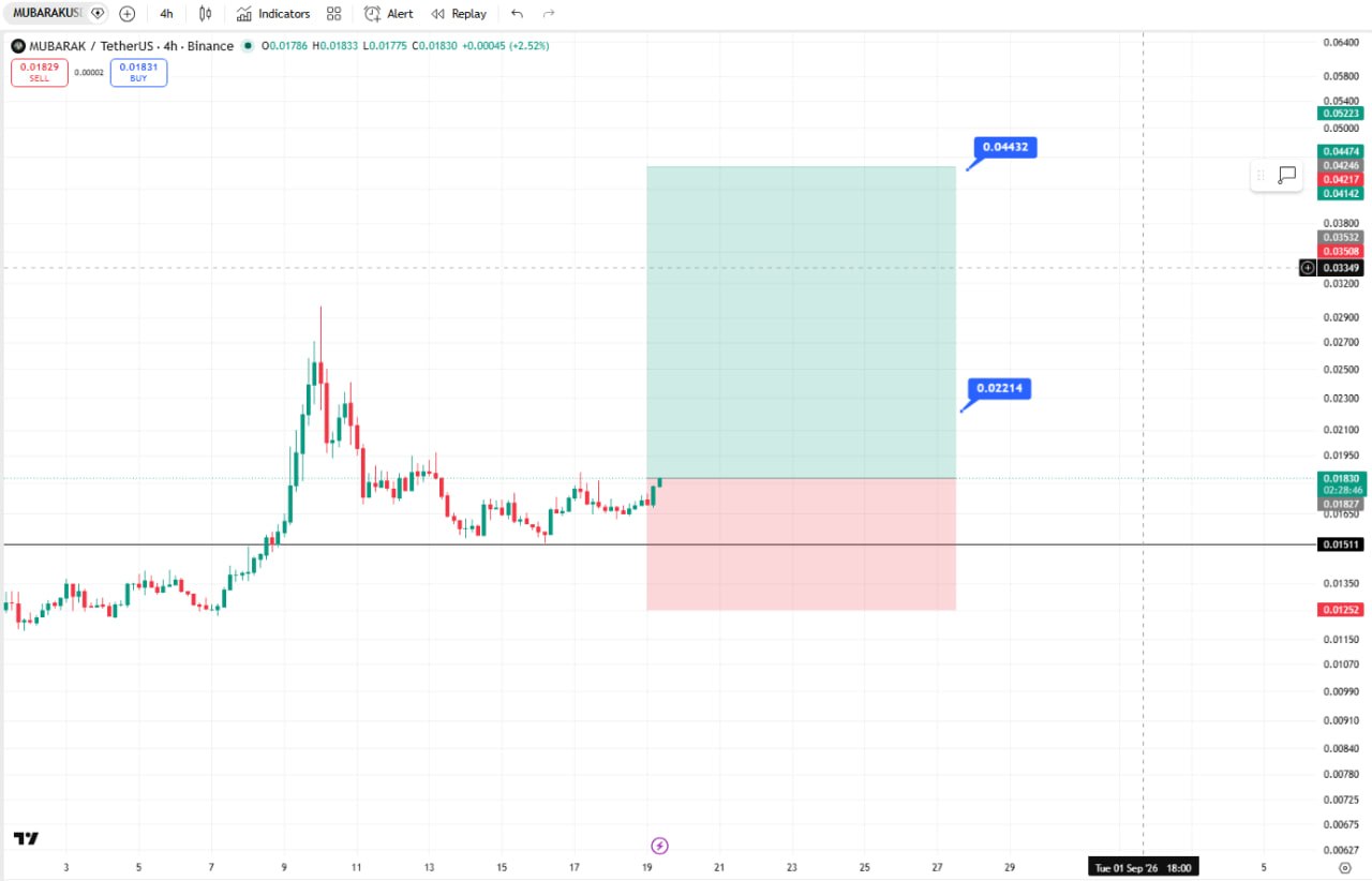 MUBARAKUSDT LONG signal screenshot by Crypto Ninjas Trading 🥷🏿