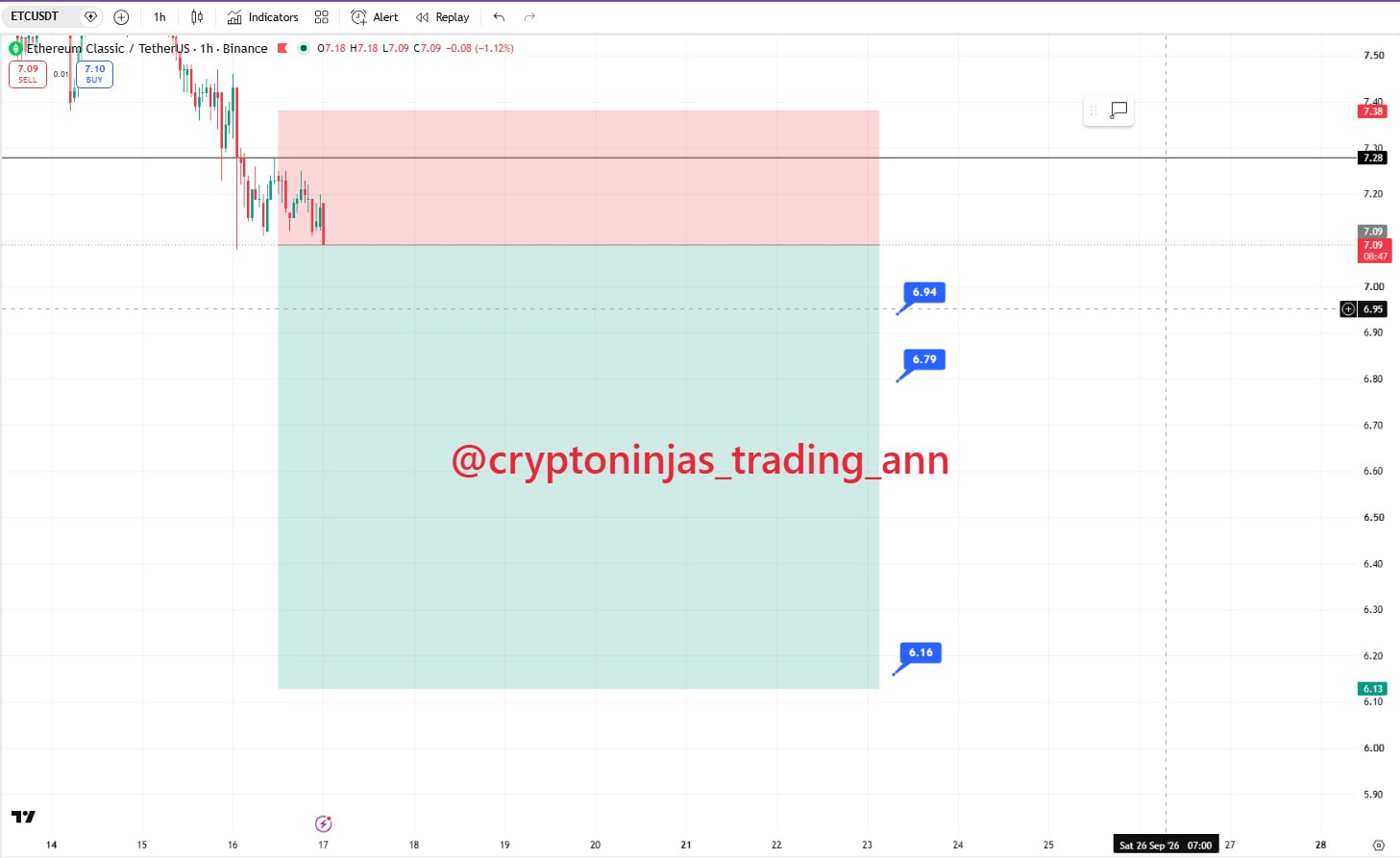 Скриншот сигнала ETCUSDT SHORT от Crypto Ninjas Trading 🥷🏿