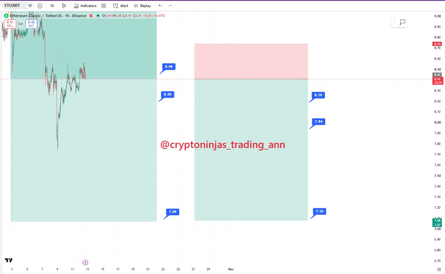 ETCUSDT SHORT signal screenshot by Crypto Ninjas Trading 🥷🏿