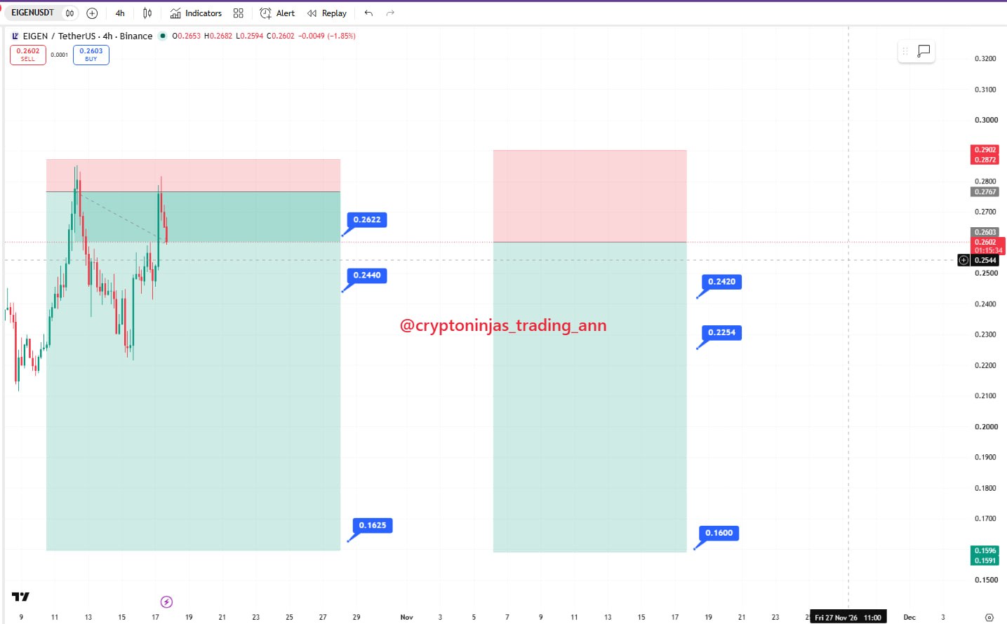EIGENUSDT SHORT signal screenshot by Crypto Ninjas Trading 🥷🏿
