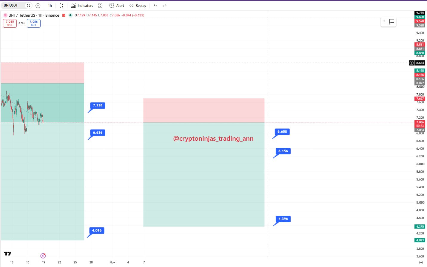 UNIUSDT SHORT signal screenshot by Crypto Ninjas Trading 🥷🏿