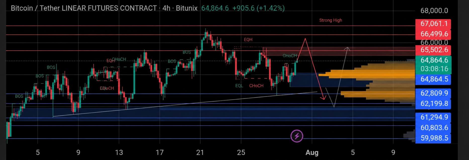 BTCUSDT — chart from the original post by Crypto Persian Gulf