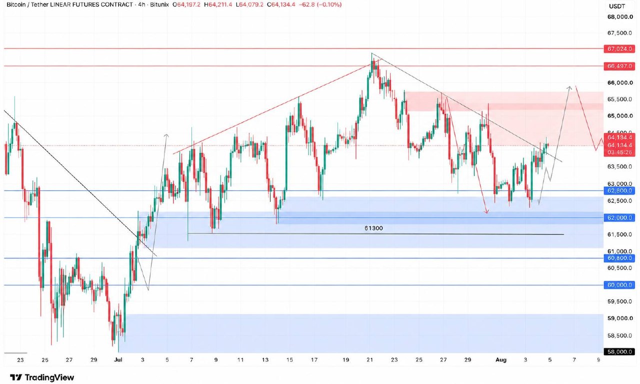 BTCUSDT — chart from the original post by Crypto Persian Gulf