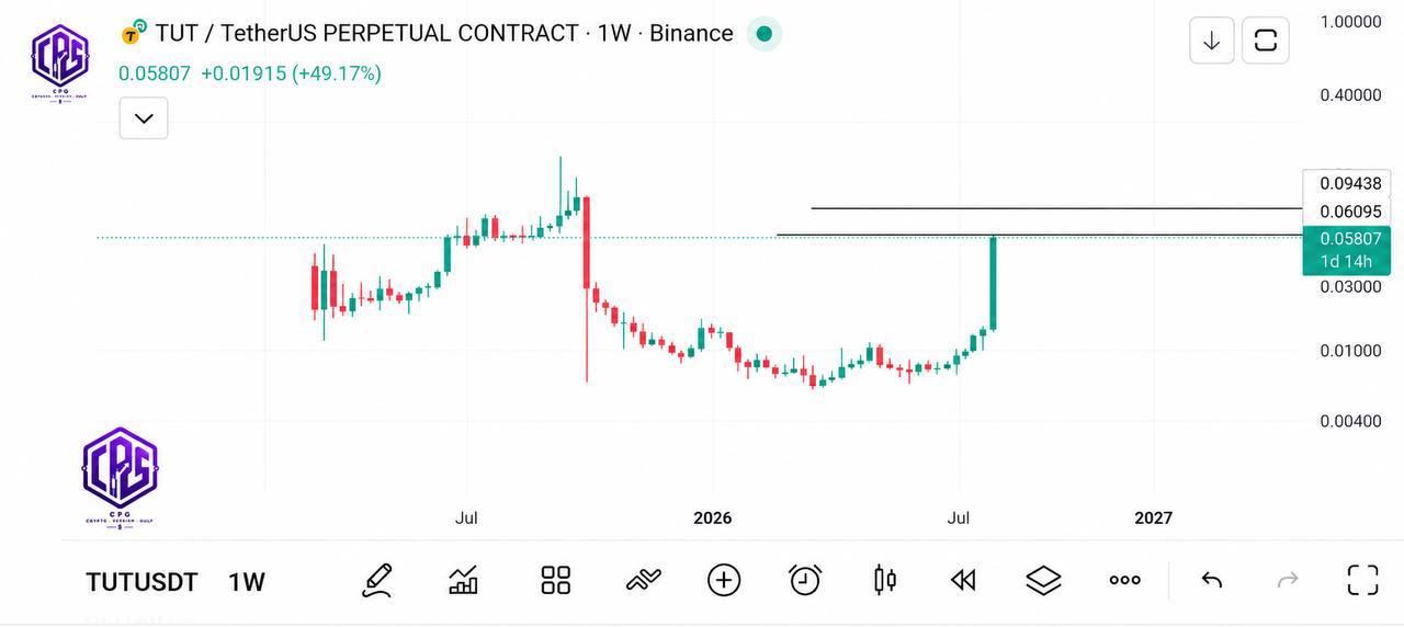 TUTUSDT SHORT signal screenshot by Crypto Persian Gulf