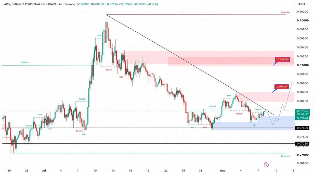 اسکرین‌شات سیگنال ARBUSDT LONG از Crypto Persian Gulf