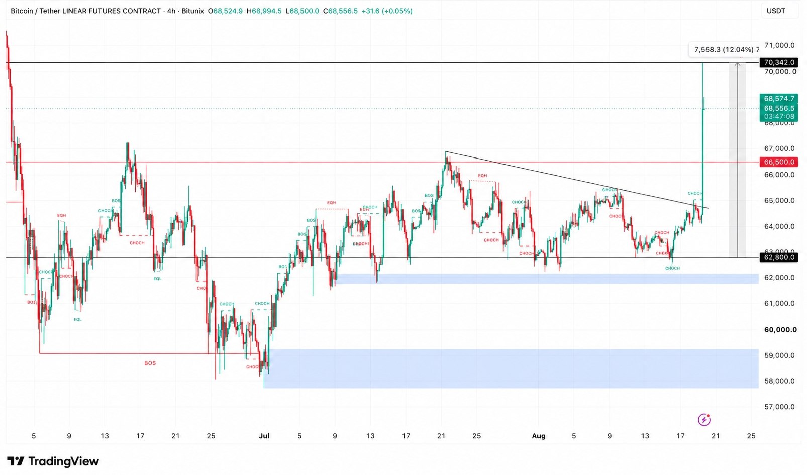 BTCUSDT LONG signal screenshot by Crypto Persian Gulf