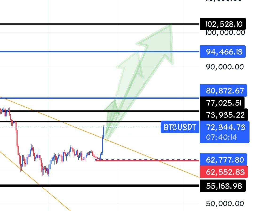 BTCUSDT LONG signal screenshot by Crypto Persian Gulf