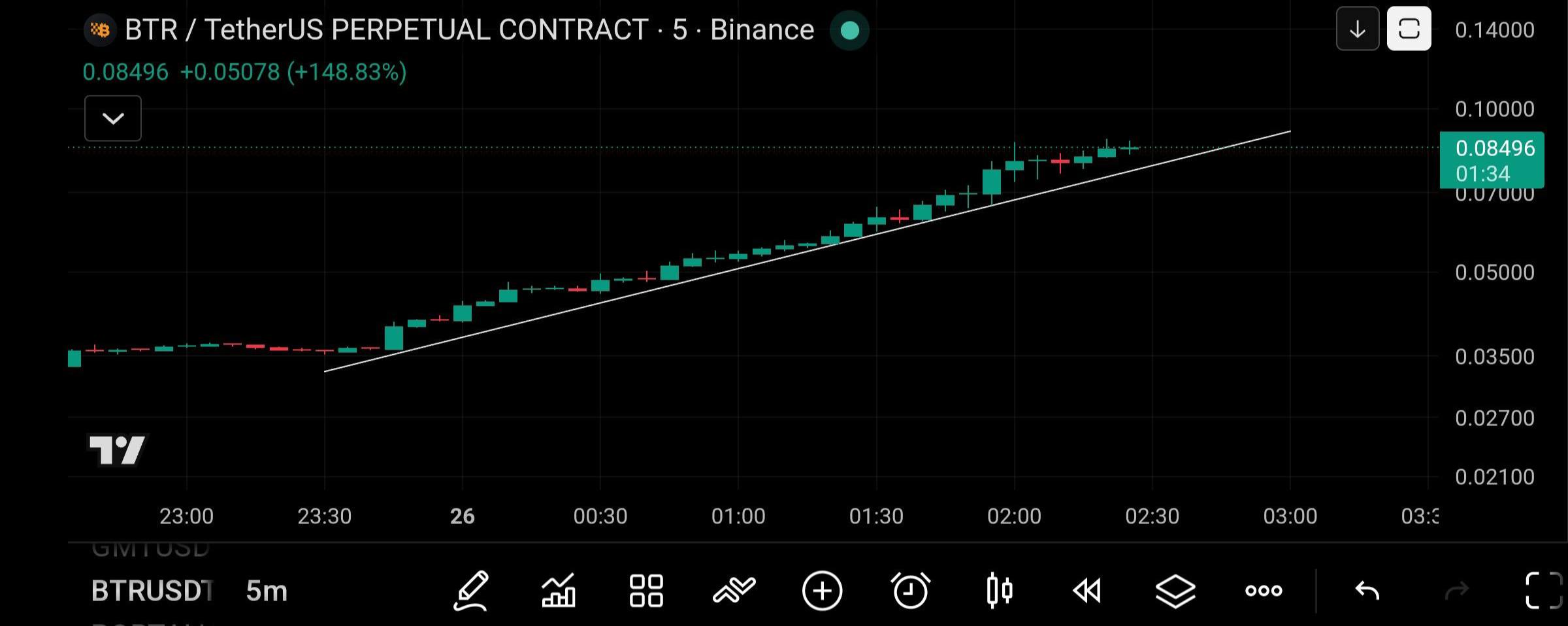 BTRUSDT SHORT signal screenshot by Crypto Persian Gulf
