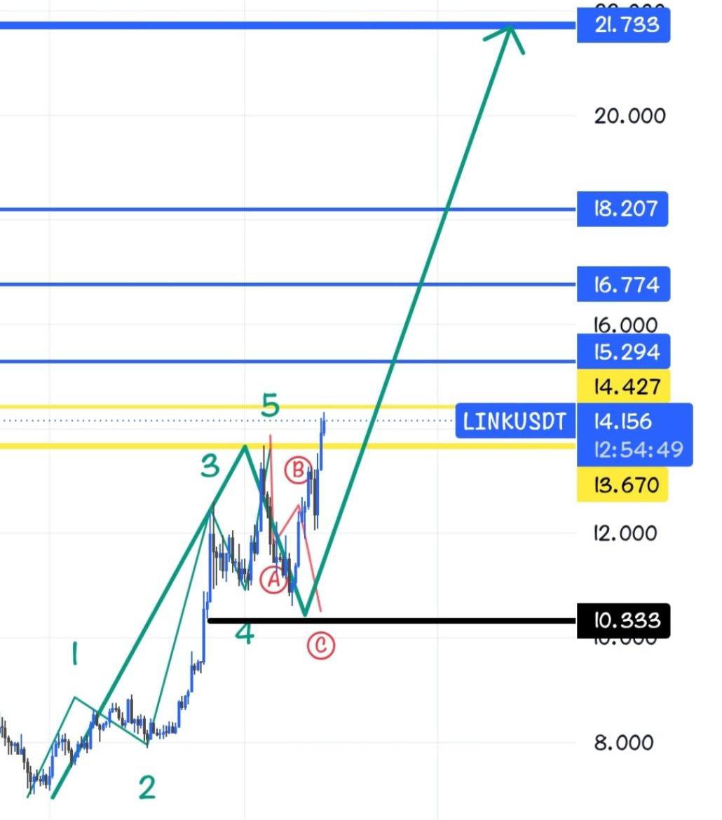اسکرین‌شات سیگنال LINKUSDT LONG از Crypto Persian Gulf