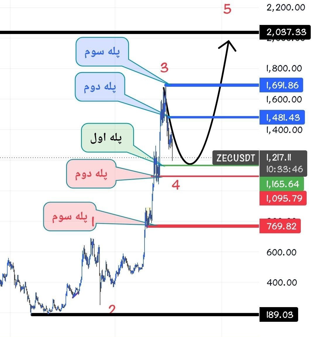 ZECUSDT LONG signal screenshot by Crypto Persian Gulf