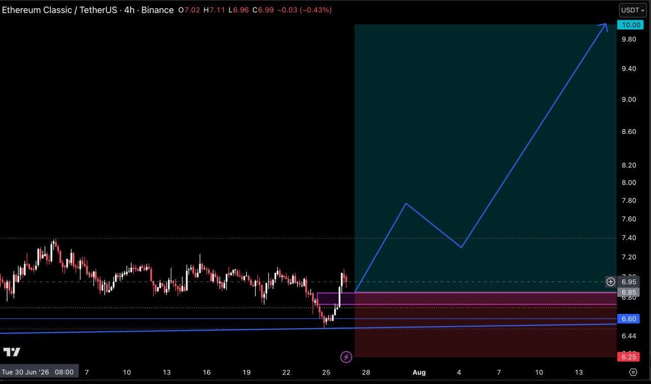 ETCUSDT LONG signal screenshot by Crypto Pirates Channel ®️