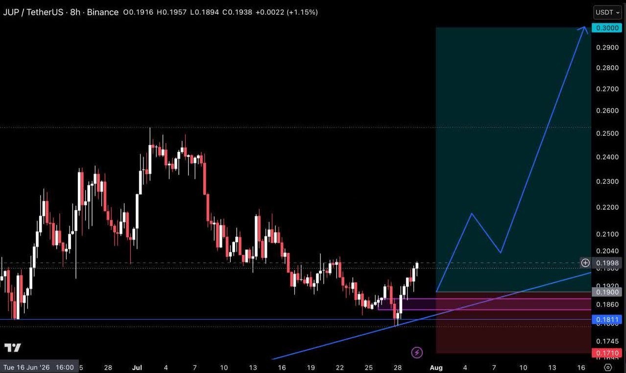 اسکرین‌شات سیگنال JUPUSDT LONG از Crypto Pirates Channel ®️