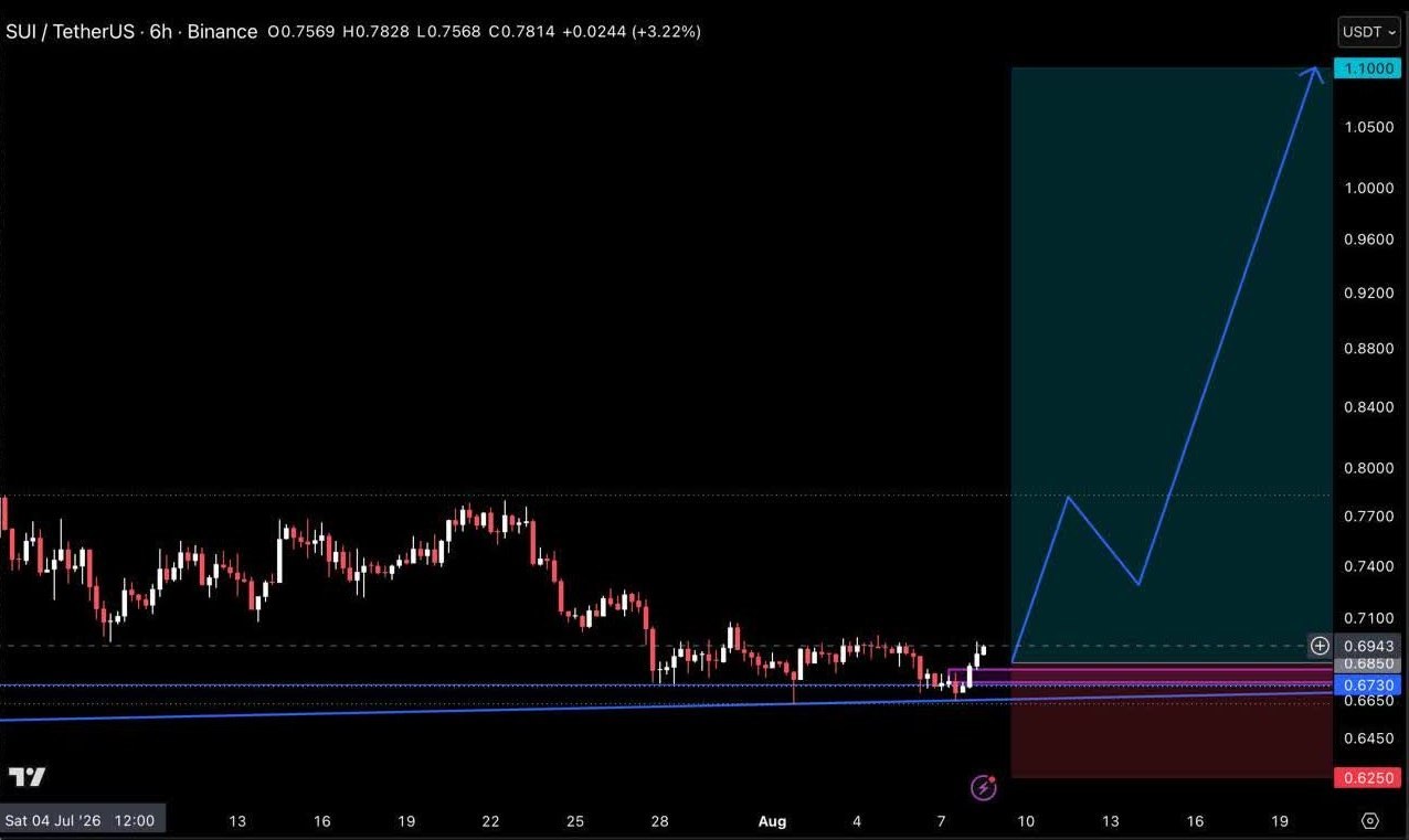 اسکرین‌شات سیگنال SUIUSDT LONG از Crypto Pirates Channel ®️