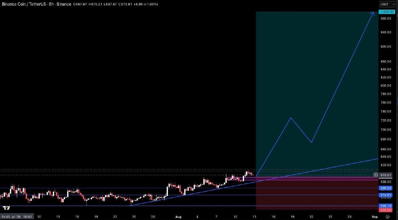 اسکرین‌شات سیگنال BNBUSDT LONG از Crypto Pirates Channel ®️
