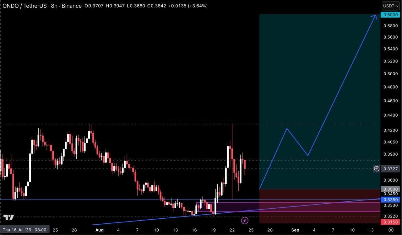 ONDOUSDT LONG signal screenshot by Crypto Pirates Channel ®️