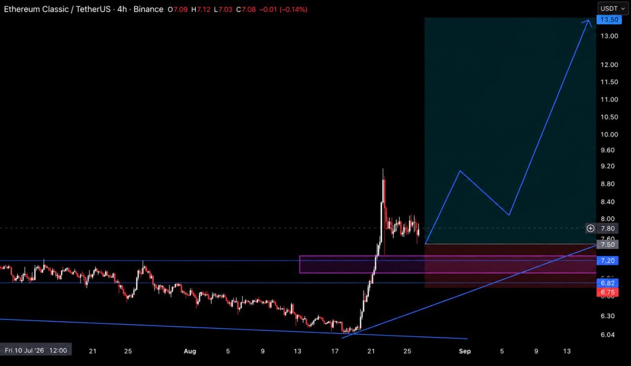 ETCUSDT LONG signal screenshot by Crypto Pirates Channel ®️