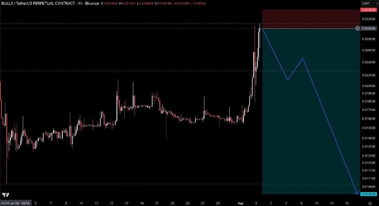 BULLAUSDT SHORT signal screenshot by Crypto Pirates Channel ®️