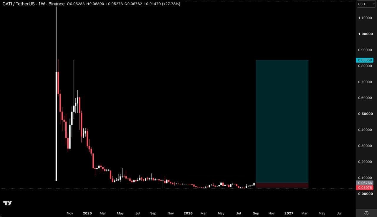 CATIUSDT LONG signal screenshot by Crypto Pirates Channel ®️
