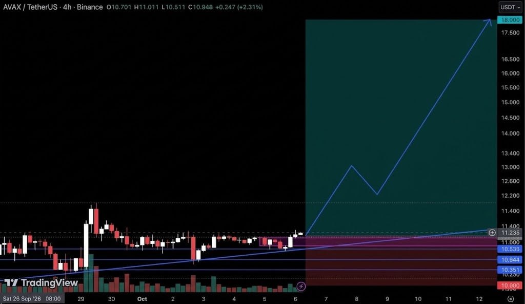 اسکرین‌شات سیگنال AVAXUSDT LONG از Crypto Pirates Channel ®️