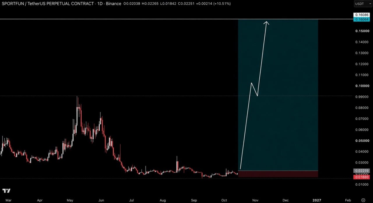 SPORTFUNUSDT LONG signal screenshot by Crypto Pirates Channel ®️