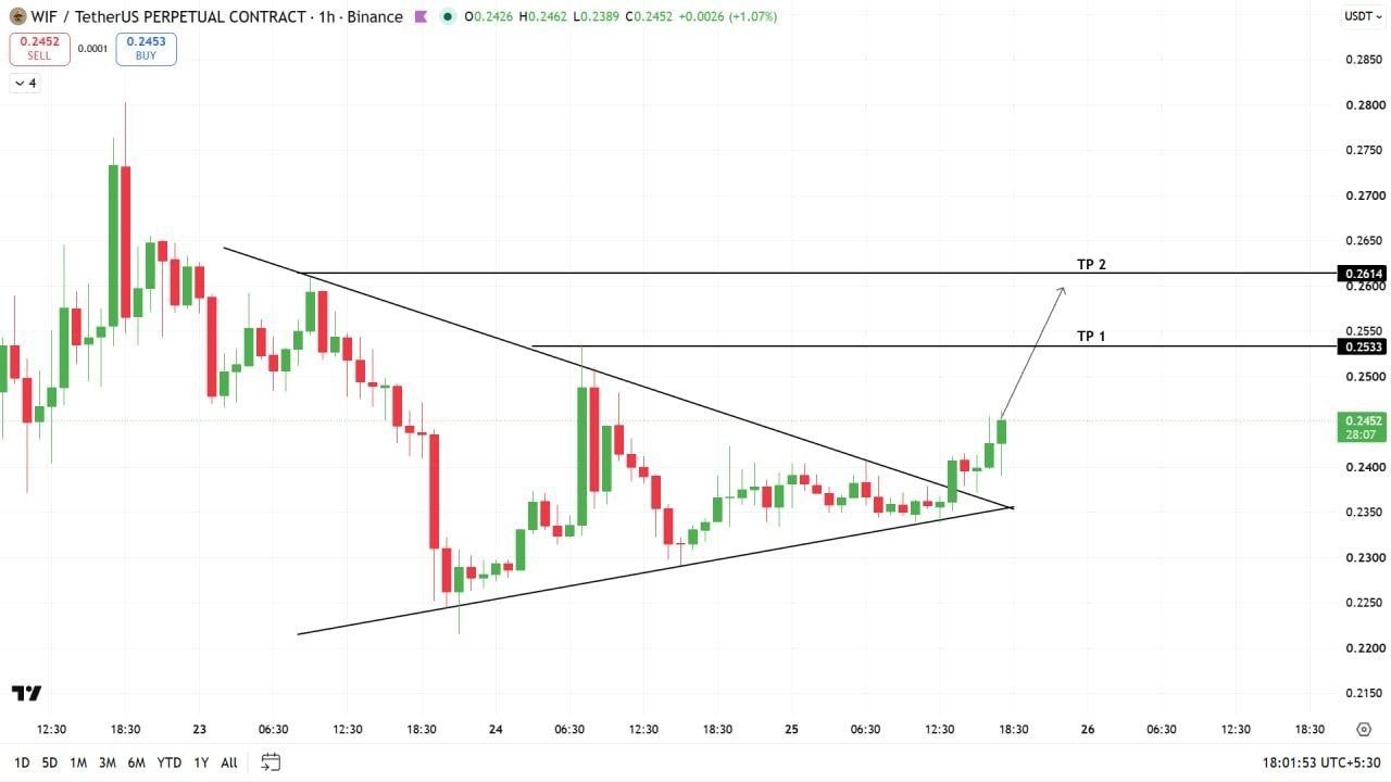 WIFUSDT LONG signal screenshot by Crypto Profit