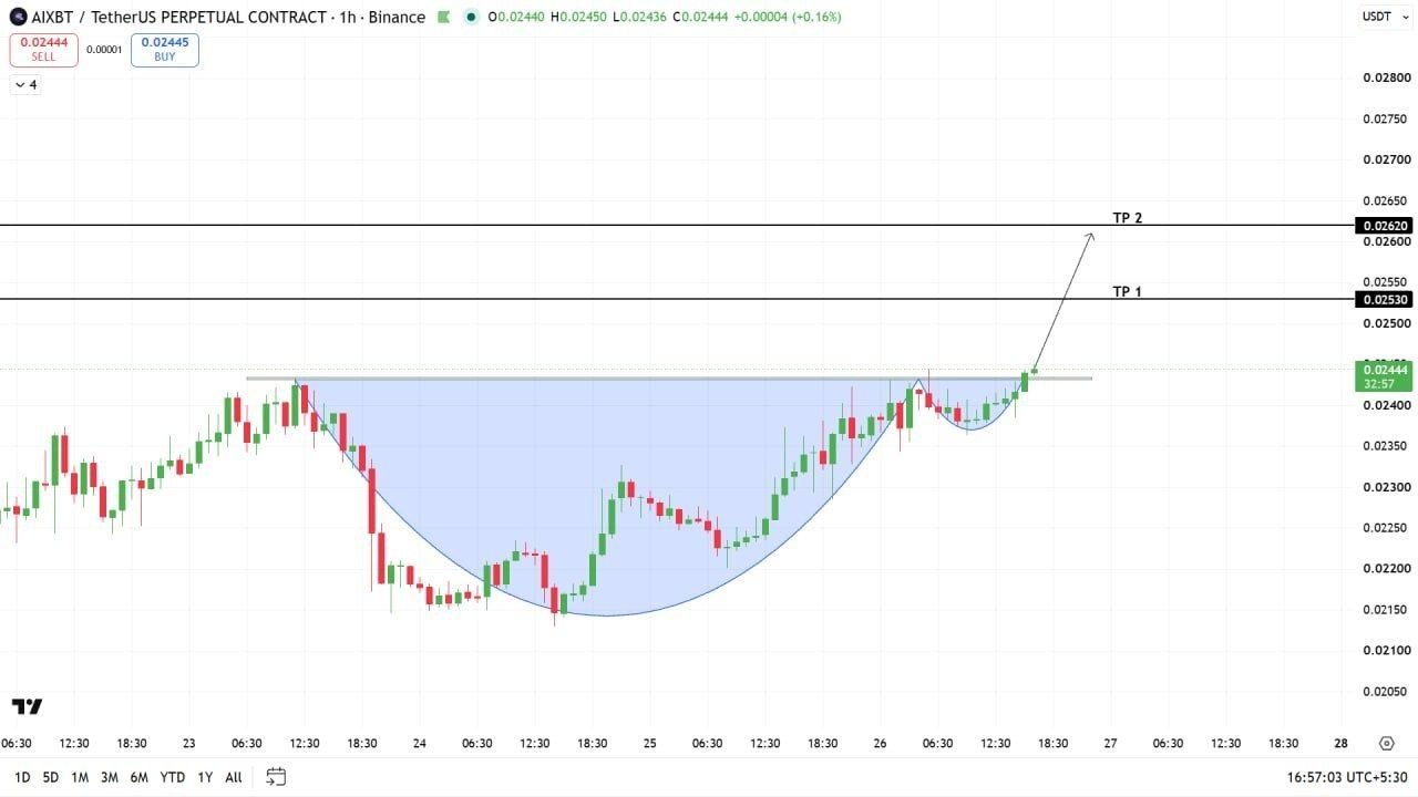 AIXBTUSDT LONG signal screenshot by Crypto Profit